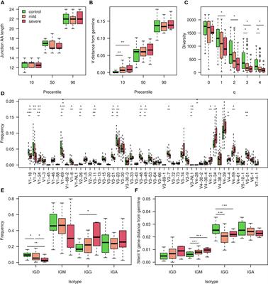 Altered somatic hypermutation patterns in COVID-19 patients classifies disease severity